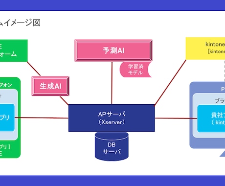 LINE・kintone・AIを連携します LINE・kintone・AIを連携し業務効率化できます！ イメージ2