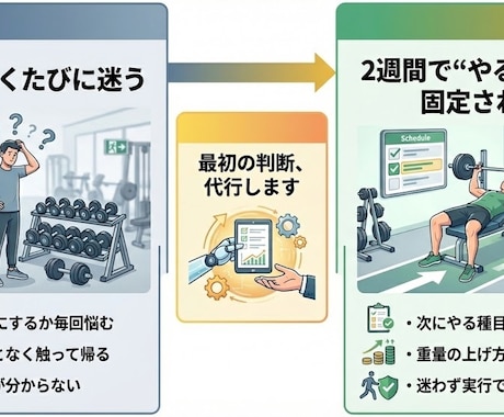 ジム入りたてから、脱初心者になれます （2週間）今日から何を始めるか筋トレ初心者判断代行サービス イメージ2