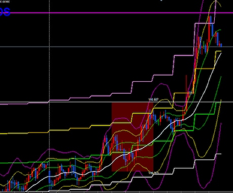 あなただけのMT4 MT5のインジケータを作ります こんなインジが欲しいけど作れない、あなたに代わって製作します イメージ2