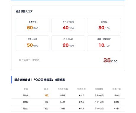 MEO順位アップ｜最適化施策の提案をします MEO対策で順位が上がらない方向け！改善レポートで上位表示 イメージ2