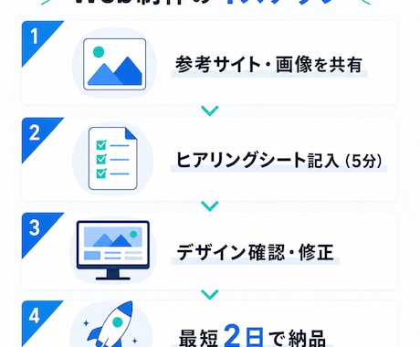 AIで最短納品｜理想のサイトをスピード制作ます 参考サイト送るだけ。最短2日でサイト完成します。 イメージ2