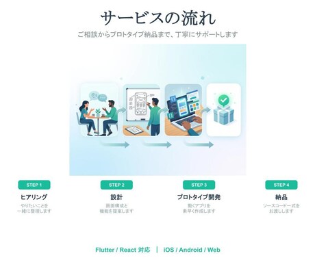 あなたのアプリのアイデアを形にしますます アイデア段階でもOK！動くプロトタイプを一緒に作ります イメージ2