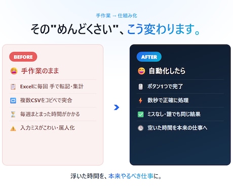 自動化からシステム開発まで何でも作ります 非エンジニアでも丸投げOK。自社開発の作り手が対応します イメージ2