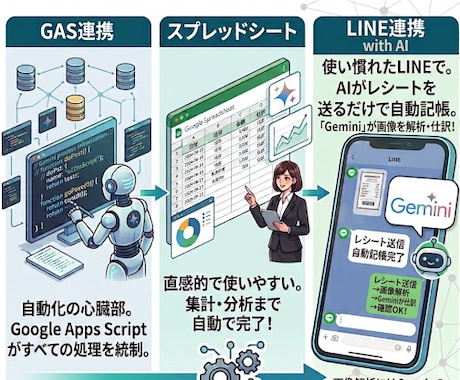 スプレッドシートとスマホを連携します レシートはスマホで撮って送るだけ！AIが全自動で帳簿を作る イメージ2