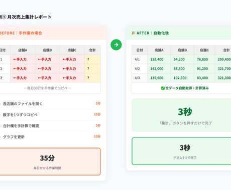Excelの面倒な作業をボタン1つで自動化ます マクロ・関数・集計表なんでも対応します イメージ2