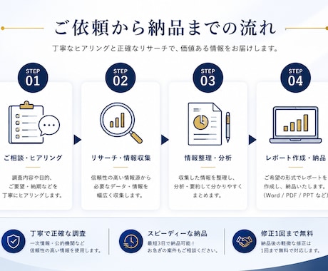 市場調査・分析を丁寧に代行し、資料作成まで行います 伝わるリサーチ資料をスピーディーに作成します イメージ2