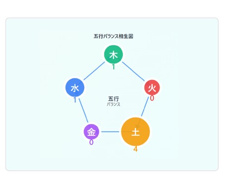 MBTI×四柱推命｜性格×運命の二重鑑定します オリジナル占いで具体的な行動プランのアドバイス付き イメージ2