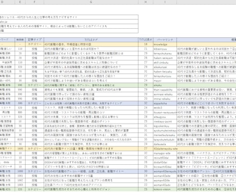 SEOに効果的なサイトのディレクションをします 50記事分のキーワード選定＆サイトの構成を考え設計書を納品 イメージ2