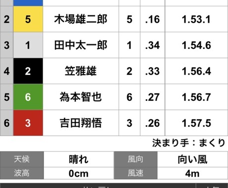 A級レーサー追っかけ理論提供します 有名レーサーで勝負。3連単で的中を狙います。 イメージ2