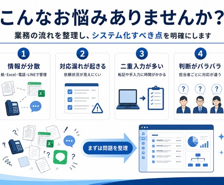 紙・Excel業務を小規模システム化します 現場の不満を聞き、1業務に絞って動く初期版を作成します イメージ2