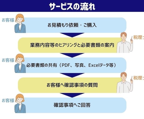 個人事業主専門! 税理士が確定申告を承ります 確定申告書の作成から提出まで税理士が行います！ イメージ2