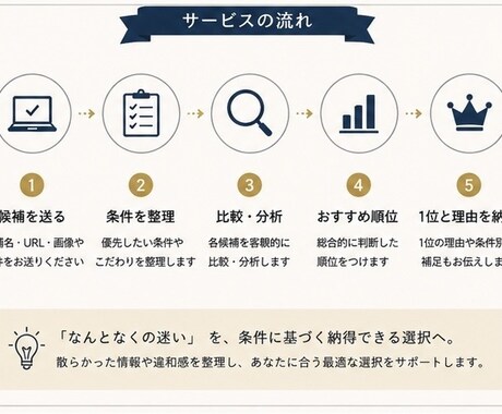 迷う候補を比較して合う1つに絞りますます 家具・家電・服・旅行など、条件を整理して客観的に比較します イメージ2