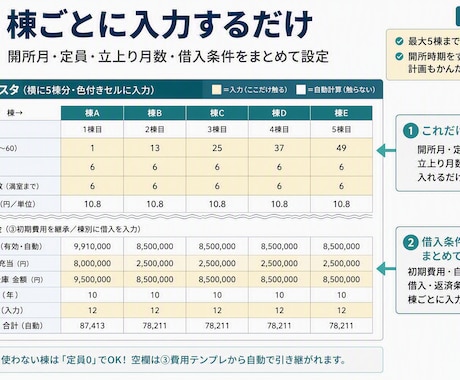 障害者グループホーム5年収支・融資計画作れます 5棟×5年60ヶ月を自動計算。返済据置と資金ショートも見える イメージ2