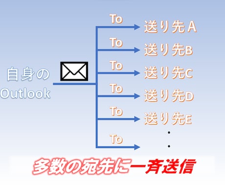 Outlookのメール一斉送信ツールをご提供します 送信先毎に本文をアレンジ。添付ファイルも自在に設定可能！ イメージ2