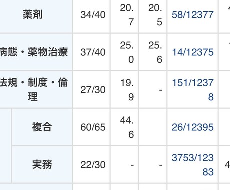 成績下位から抜け出す国試勉強法を教えます 下位だったからこそ分かるつまずきポイント イメージ2