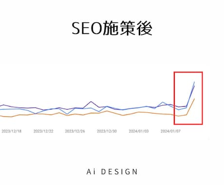 月額制でアクセスアップのためのSEO対策します 検索上位に食い込み、集客力と売上力を高めましょう！ イメージ2