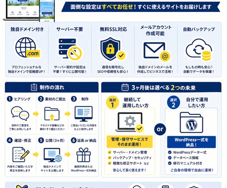サーバー不要！資産になる格安WPサイト制作します アイデアから運用まで完結！無料サーバー・独自ドメイン付き！ イメージ2