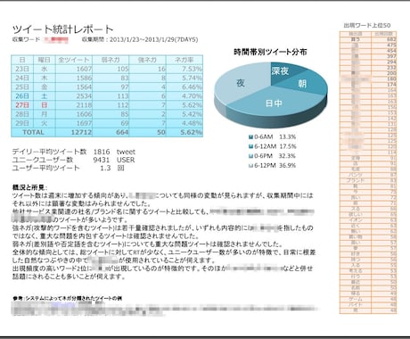 ご指定のキーワード(社名やサービス名等)を含むつぶやきを一定期間収集して統計情報を作成します イメージ2