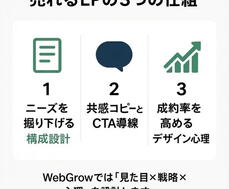 原稿不要/営業代行や副業案件向けLPを制作します 心理学的訴求を意識した作成で、反応が取れます！ イメージ2
