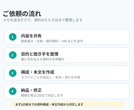 メモから伝わる資料を作ります 箇条書きや文章を、見やすいスライド構成・本文に整理します イメージ2