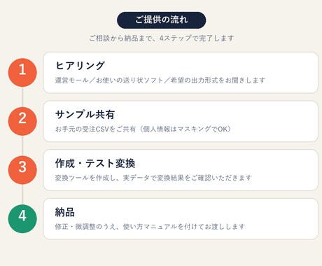 複数モールの受注を送り状形式に一括自動変換します 複数モールの受注データを、送り状アップロード形式へ一括変換 イメージ2