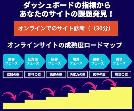GA4データからあなたのサイトの課題を発見します 見るべき数字を特定！MDの視点で壁を突破する一手を提案！ イメージ2