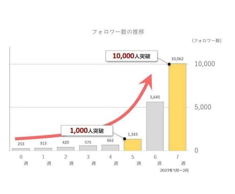 Twitterのフォロワー【2000人】増やします Twitter集客・フォロワー増やし・宣伝・拡散手伝います！ イメージ2