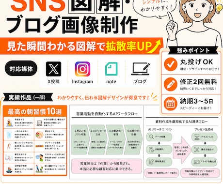 SNS投稿やブログ用の図解画像を制作します 説明しても伝わらないを、見た瞬間わかる図解に変えます イメージ1