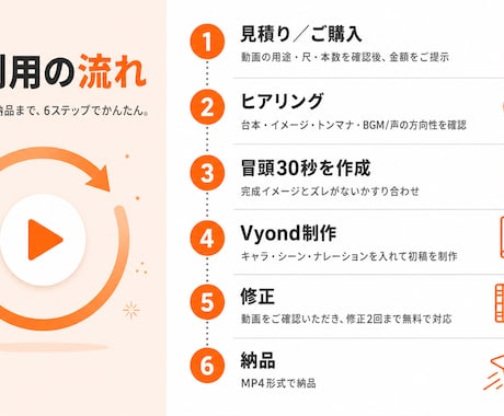 成果につながるVyondアニメーションを制作します 丸投げOK・修正2回無料｜初めての方も安心のアニメ制作 イメージ2