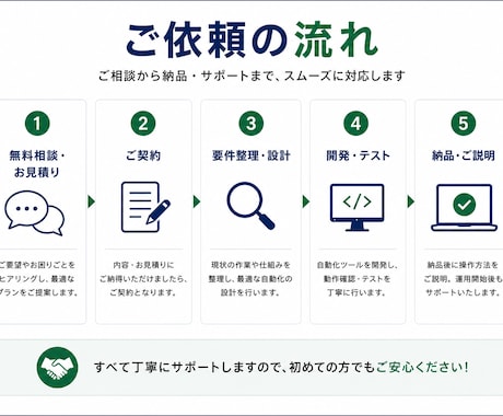 面倒なExcel・PC作業をまるごと自動化します 丸投げOK。転記・集計・コピペを二度とやらない仕組みに イメージ2