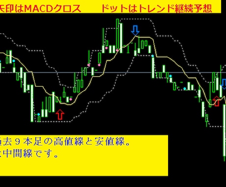 MACDクロス＋フィルター活用の自作インジ売ります MACDクロスと独自フィルターで流れ継続しそうならドット表示 イメージ1