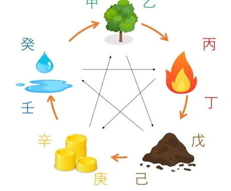 四柱推命で簡易鑑定します 四柱推命など複数の占術から総合的な鑑定を簡易的に行います！ イメージ2