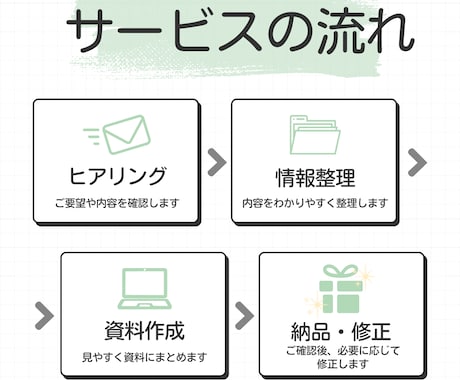 業務を整理し「次にやること」を見える化します 頭の中の情報を整理し、伝わる形に整えます イメージ2