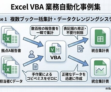 Excel VBA・マクロで業務自動化します あなたの「面倒な作業」をワンクリックで終わる仕組みに変えます イメージ2