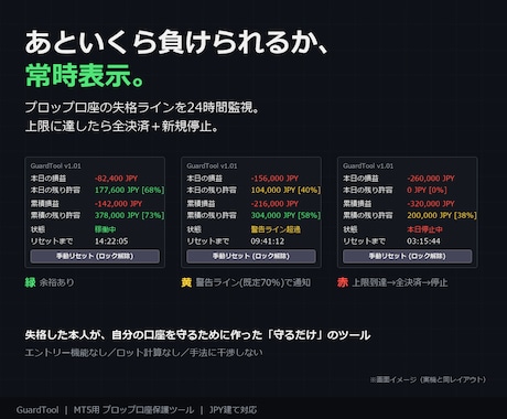 プロップ口座の失格ラインを24時間監視します 上限到達で全決済+新規停止。残り許容額をチャートに常時表示 イメージ1