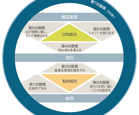 七つの習慣ｓｃ 認定コーチセルフコーチングをします “習慣が続く仕組み” をまるごと詰め込んだ教材です。 イメージ2