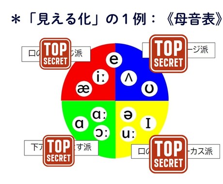 発音レッスン！整備された５ステップをご紹介します 感覚に頼らない！誰でも納得の「見える化」＋「言語化」レッスン イメージ2