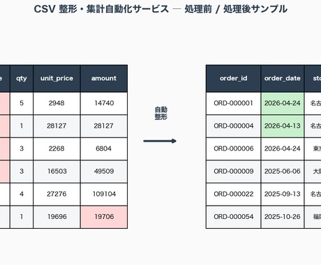 Excel/CSV整形・集計・レポート自動化ます 日付ズレ表記ゆれ集計ミスを自動で解決｜Py/GAS/VBA等 イメージ1