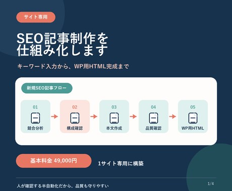 SEO記事制作をサイト専用AIで仕組み化します 文体・構成・校閲まで御社専用に設計します イメージ1