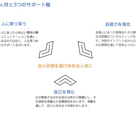 自己実現のための学習プランの作成・管理をいたします コーチング理論に基づいた効率的学習で目標達成を実現します イメージ2
