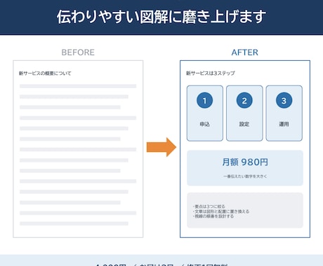 スライド1枚を伝わりやすく磨き上げます 文字だらけの1枚を、順番と図解で整理して作り直します イメージ1