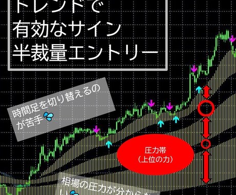 FXサインツールと決済EAで勝つ経験を実感させます 優秀なサインと自動決済EAで着実に成功しましょう！ イメージ2