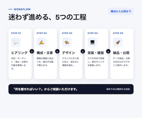 生成AIで成果を意識したLPを制作します 構成・文章・デザイン・実装・公開まで一貫対応 イメージ2