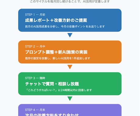 月額1.3万でAI専属コンサルが伴走します 元SEOコンサルが毎月分析｜改善提案＋質問し放題 イメージ2