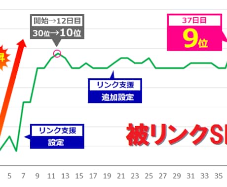 SEO効果抜群！被リンク設置します 検索順位を上げたい方、アクセスアップを促したい方 イメージ1