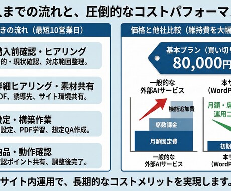 AIチャットボットをあなたのサイトに設定します AI Engineで24時間対応の案内窓口に イメージ2