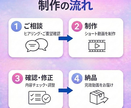 SNS用ショート動画制作します ショート動画は「伴走マン」にお任せください！ イメージ2