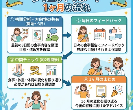 管理栄養士がダイエットをサポートします 無理なく楽しくダイエットしましょう♪ イメージ2