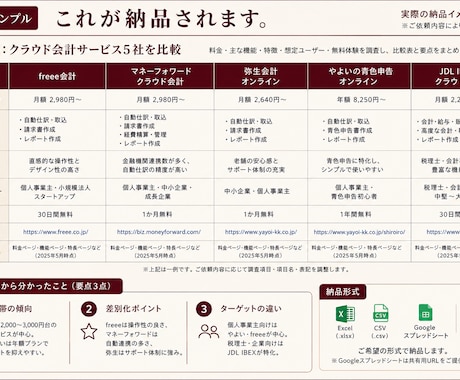 競合調査・市場調査を比較表にまとめます 価格・特徴・違いを整理し、判断しやすい比較資料にします イメージ2