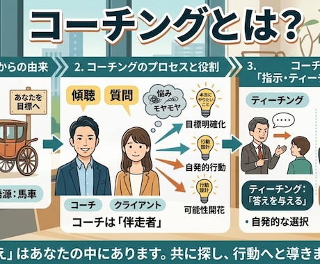即行動と習慣化を定着させる目標達成コーチングします コーチングを用いて自走する自分へ変えます。【初回のみ】 イメージ2